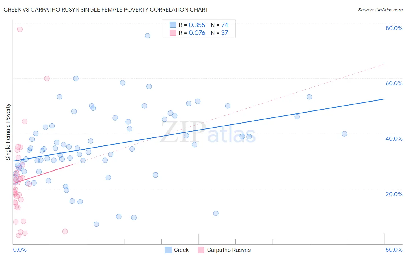 Creek vs Carpatho Rusyn Single Female Poverty