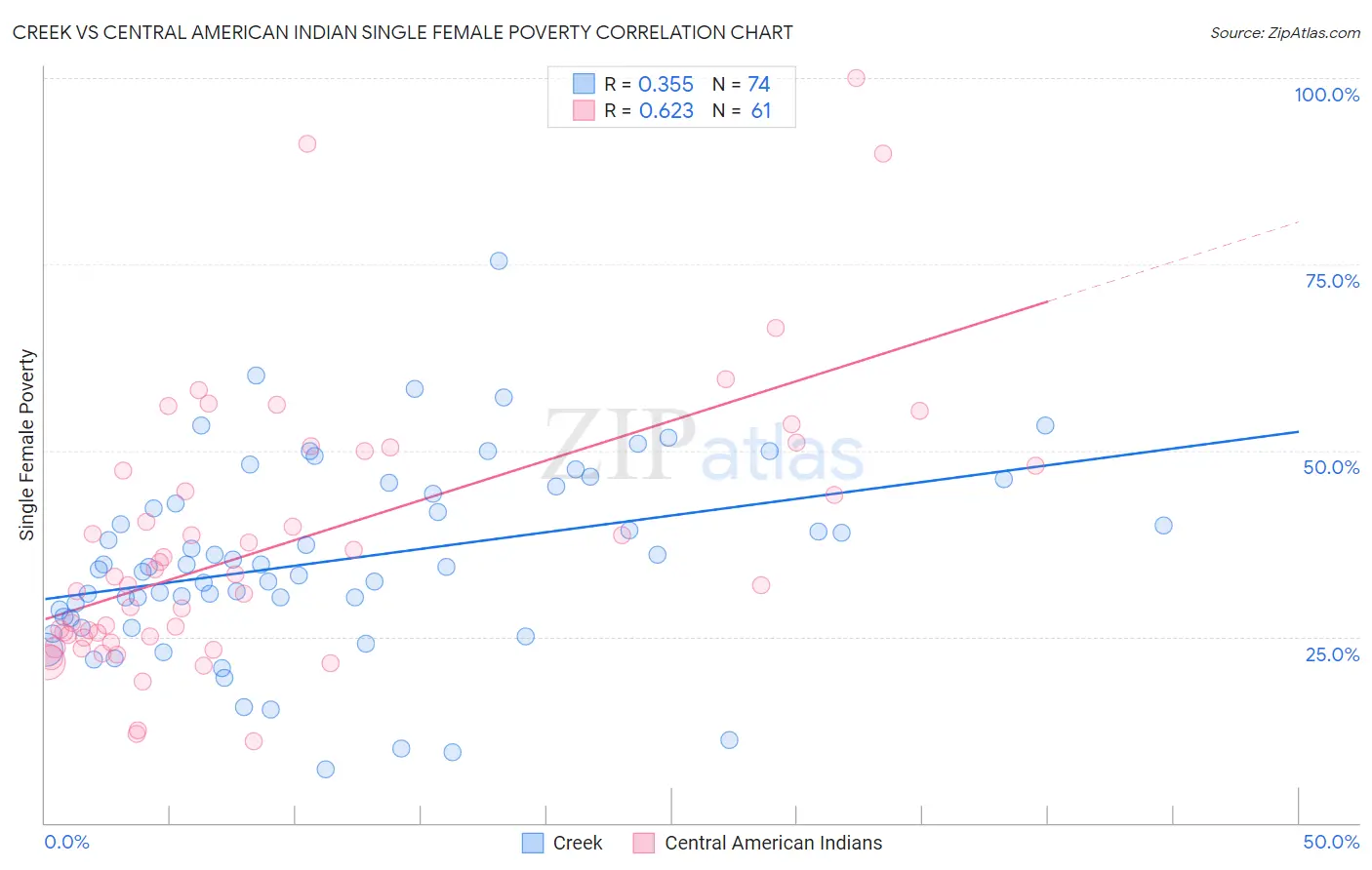 Creek vs Central American Indian Single Female Poverty