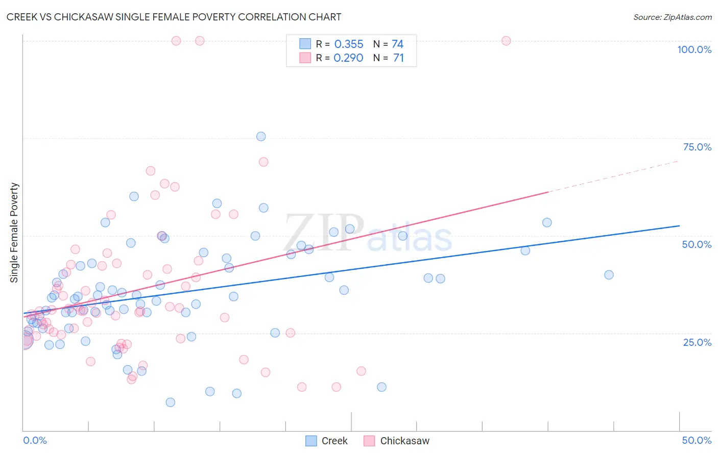 Creek vs Chickasaw Single Female Poverty