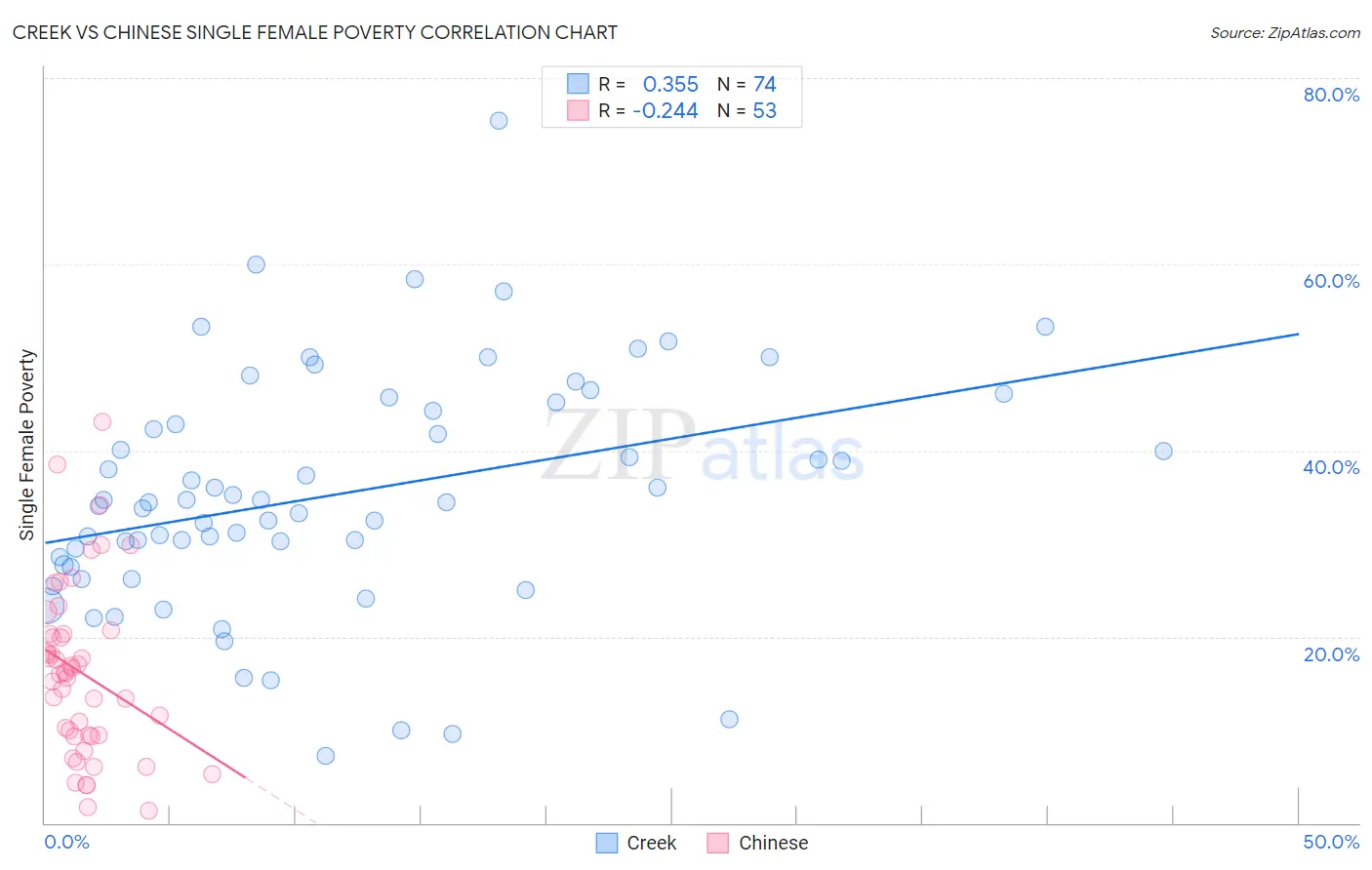 Creek vs Chinese Single Female Poverty