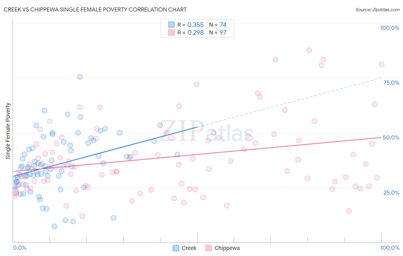 Creek vs Chippewa Single Female Poverty