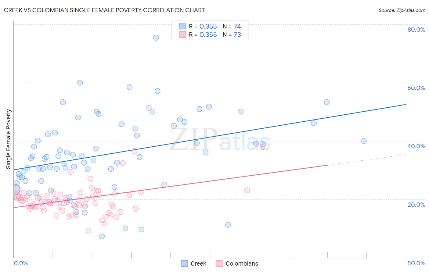 Creek vs Colombian Single Female Poverty