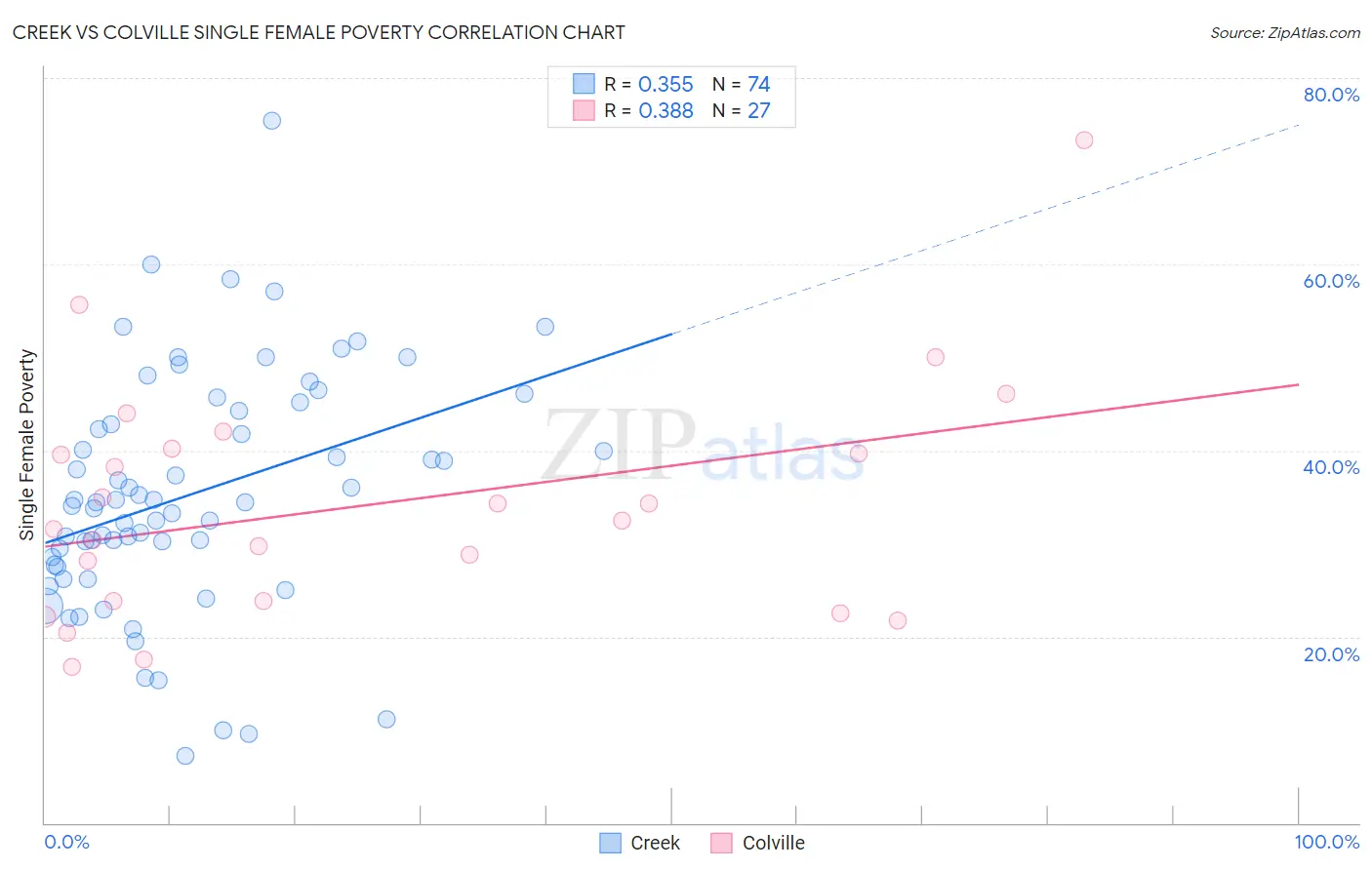 Creek vs Colville Single Female Poverty