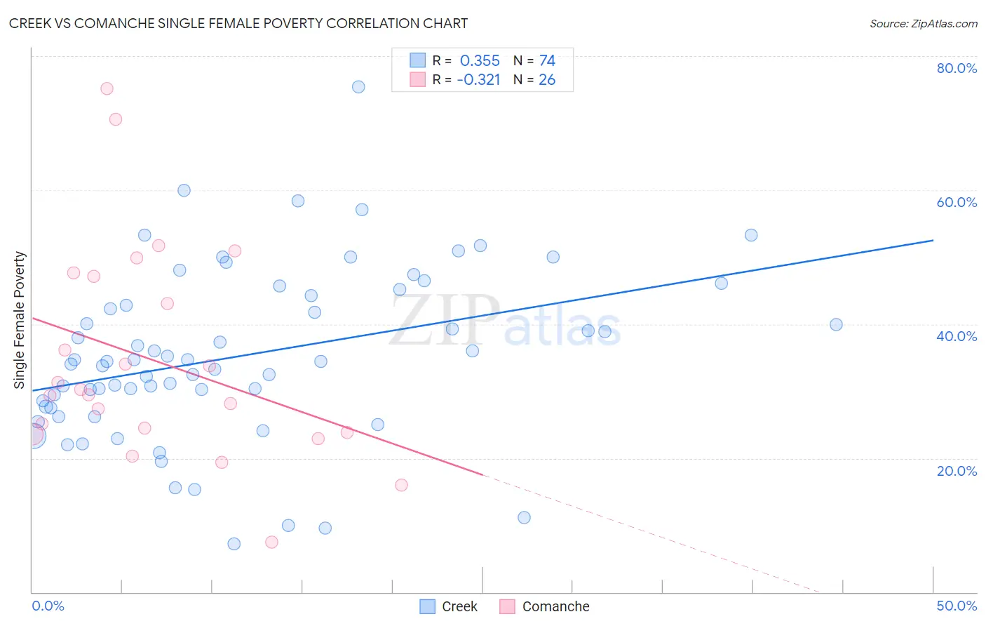 Creek vs Comanche Single Female Poverty