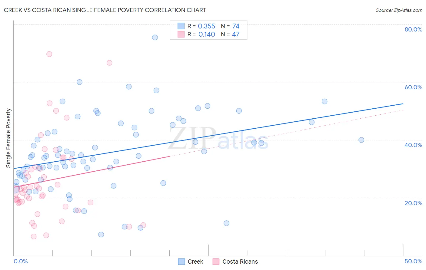 Creek vs Costa Rican Single Female Poverty