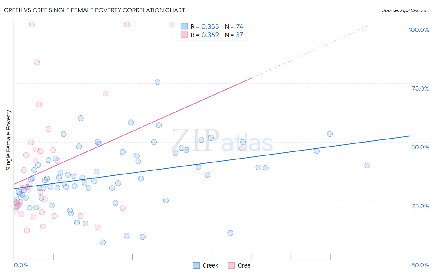 Creek vs Cree Single Female Poverty