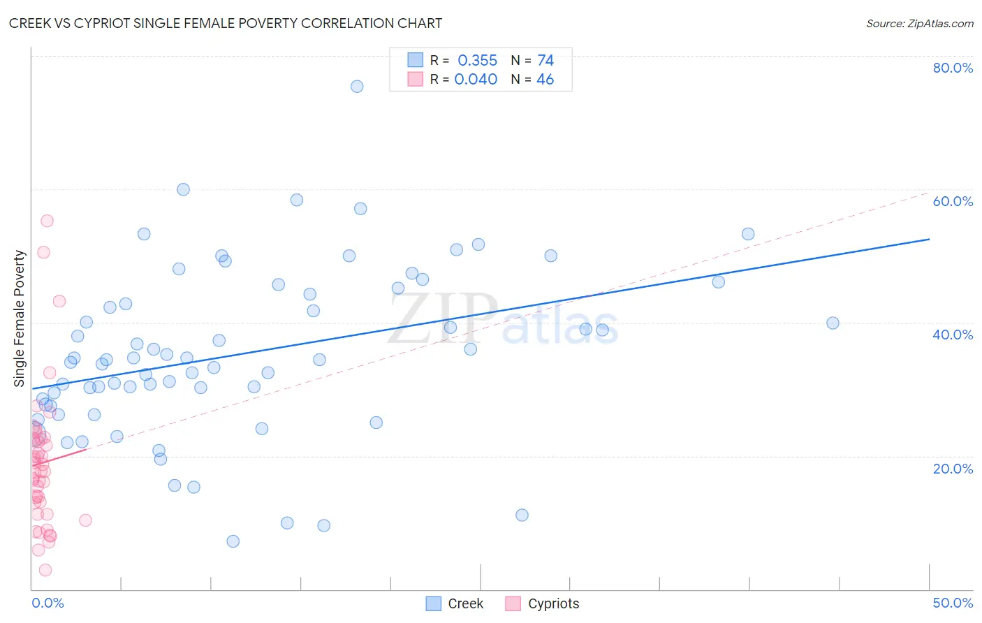 Creek vs Cypriot Single Female Poverty