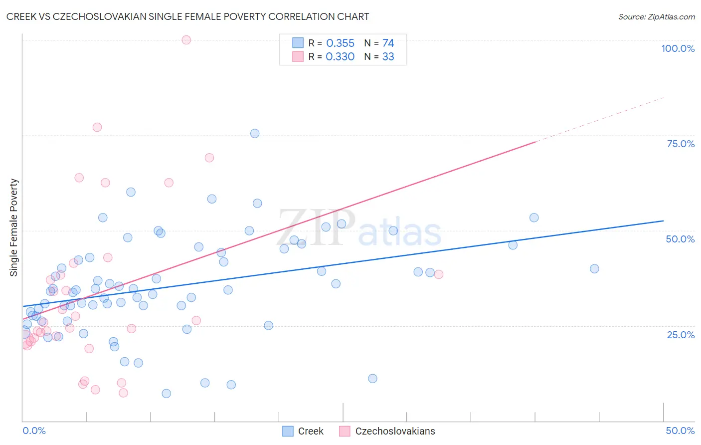 Creek vs Czechoslovakian Single Female Poverty