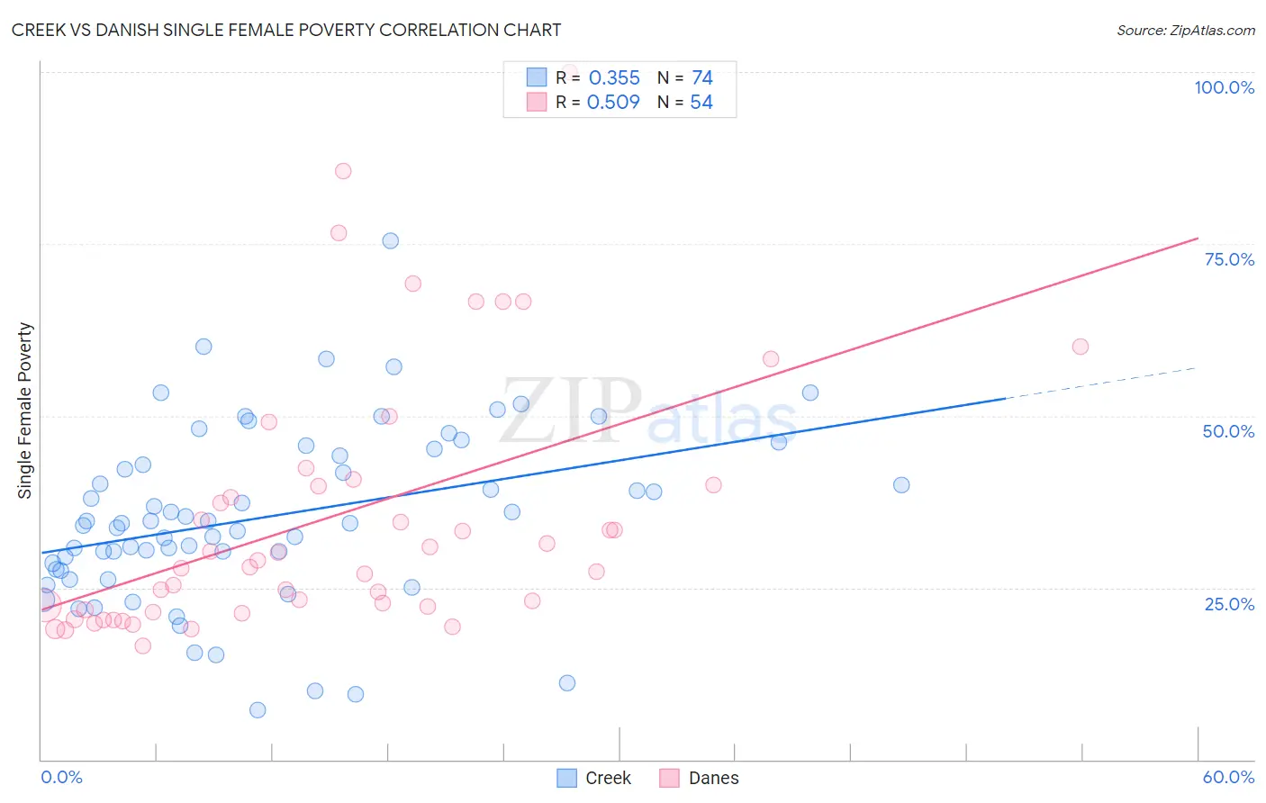 Creek vs Danish Single Female Poverty