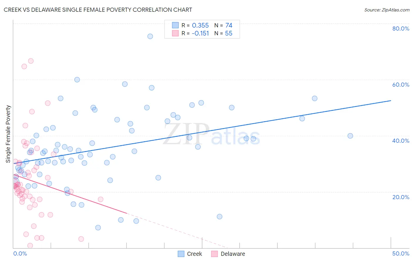 Creek vs Delaware Single Female Poverty