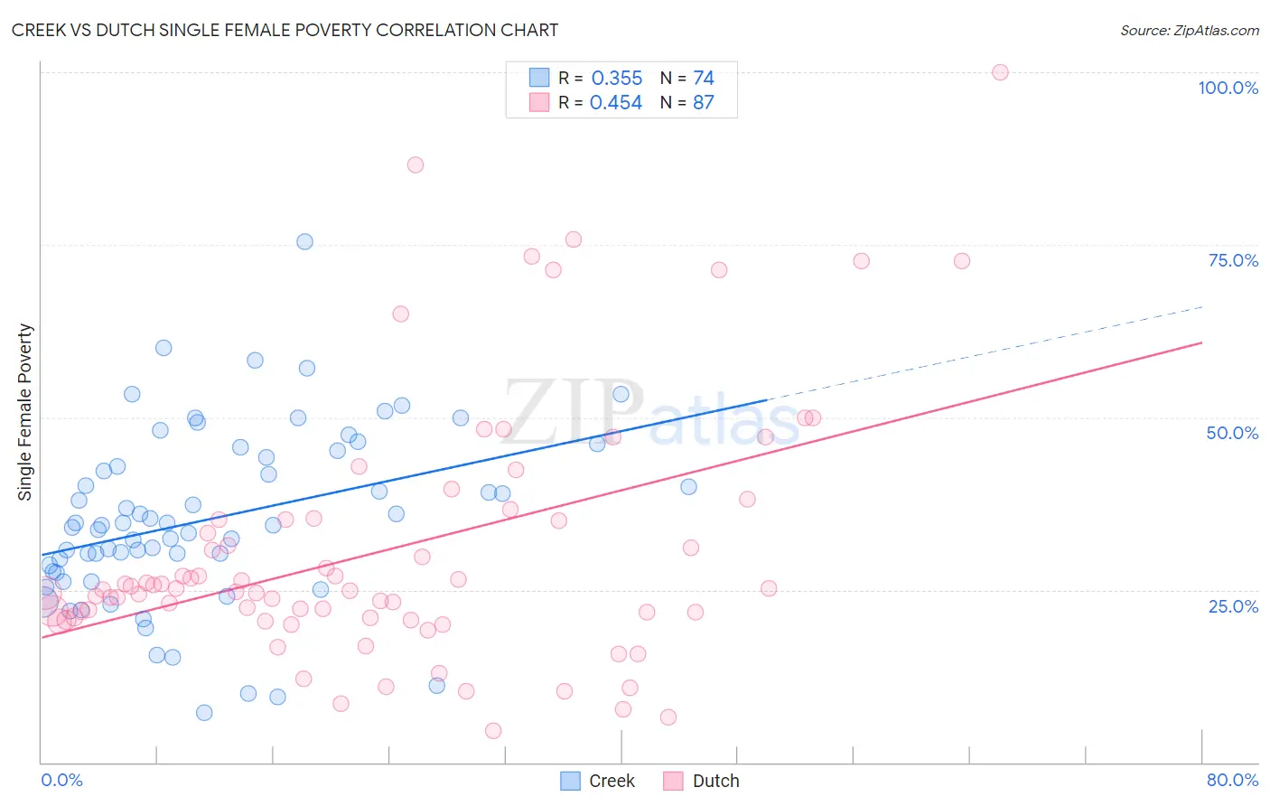 Creek vs Dutch Single Female Poverty