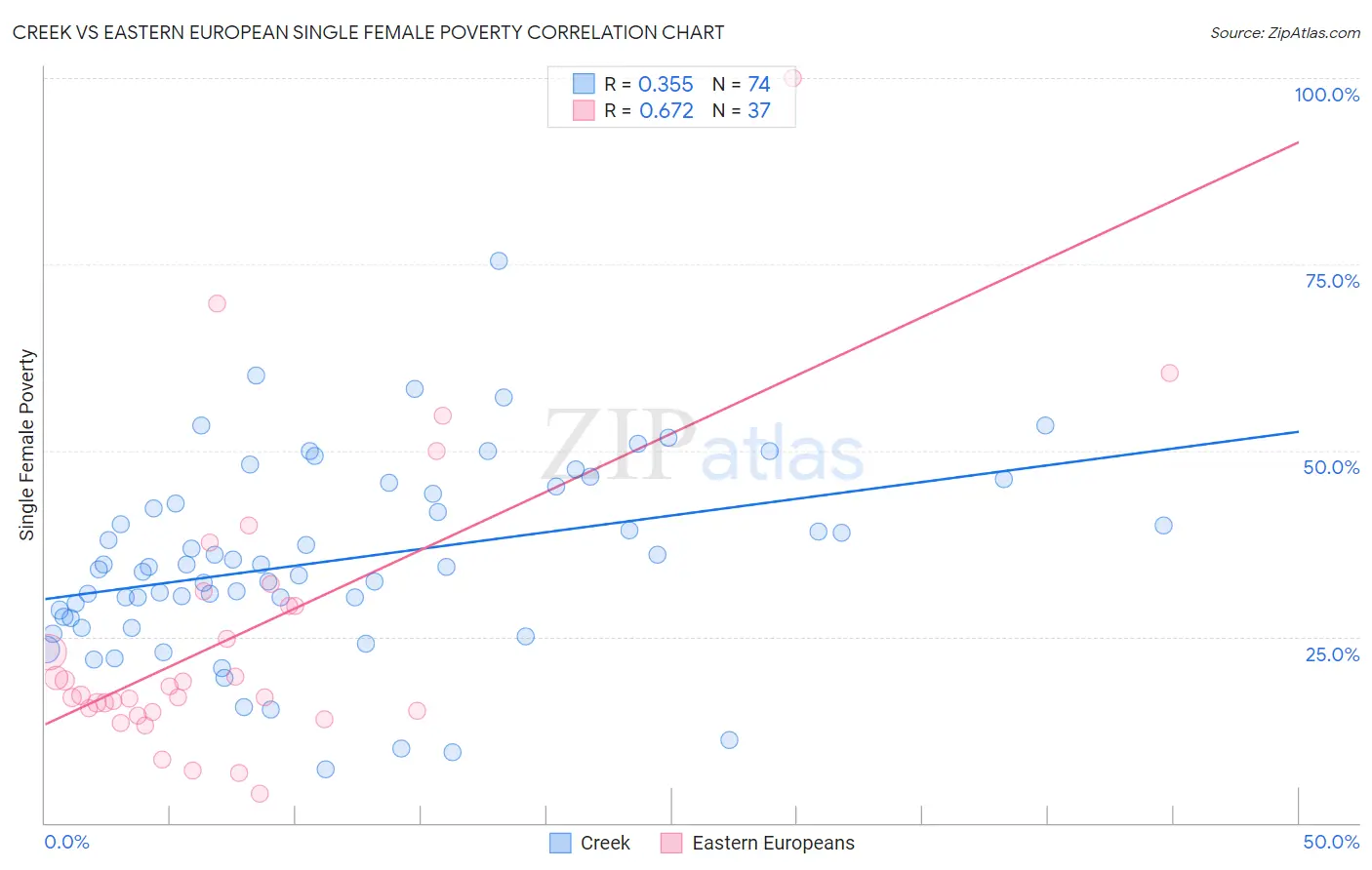 Creek vs Eastern European Single Female Poverty