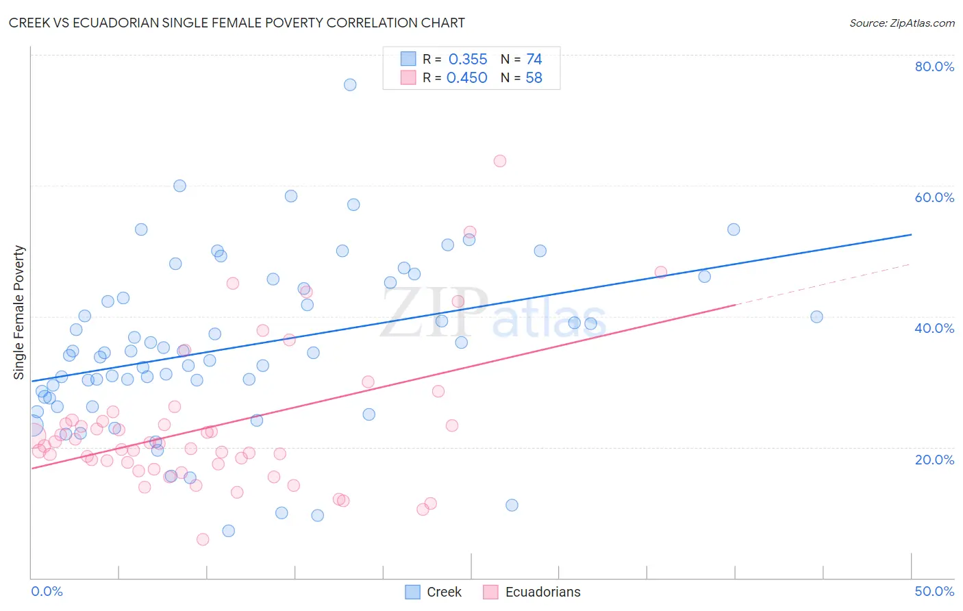 Creek vs Ecuadorian Single Female Poverty