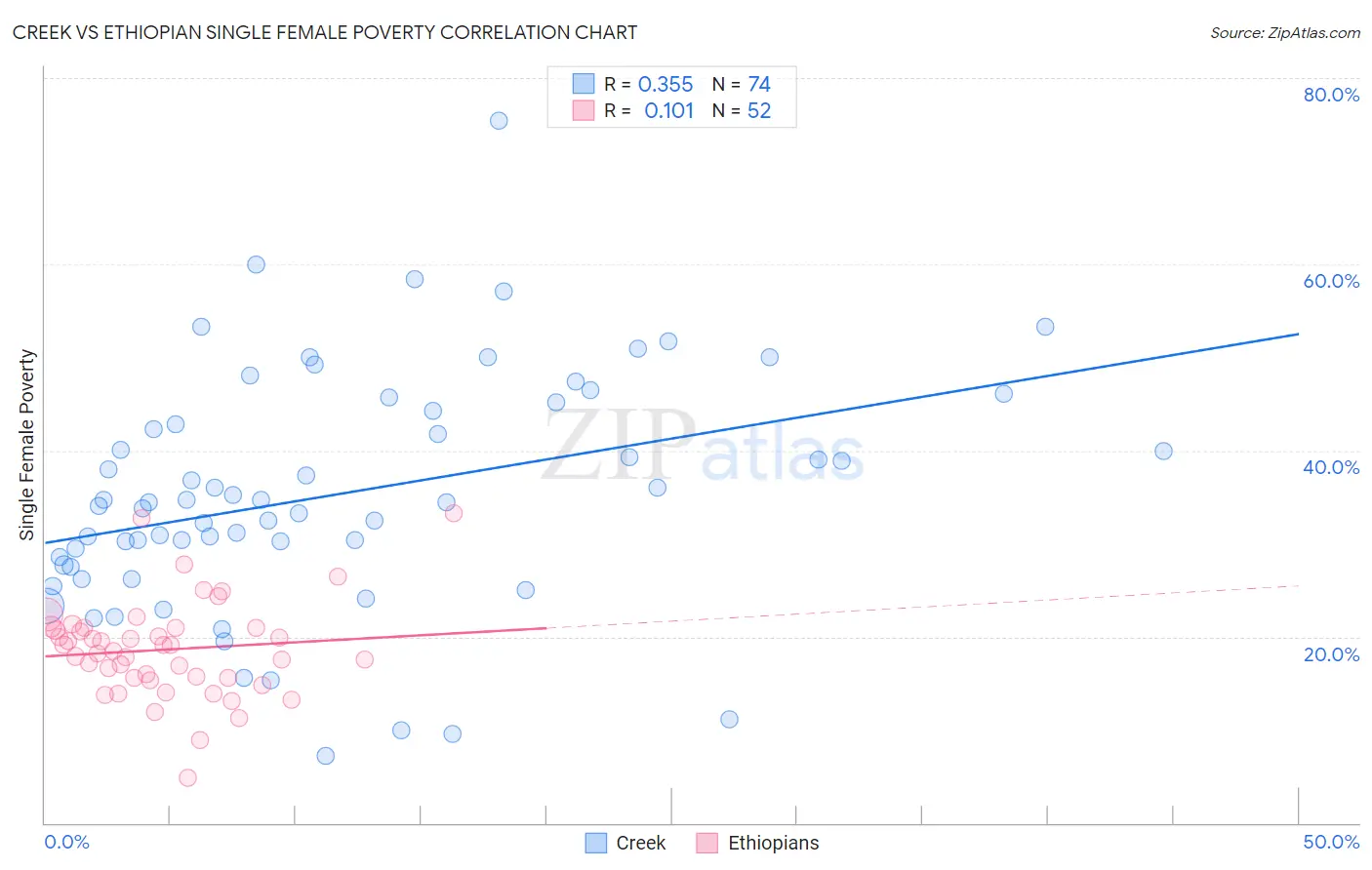 Creek vs Ethiopian Single Female Poverty