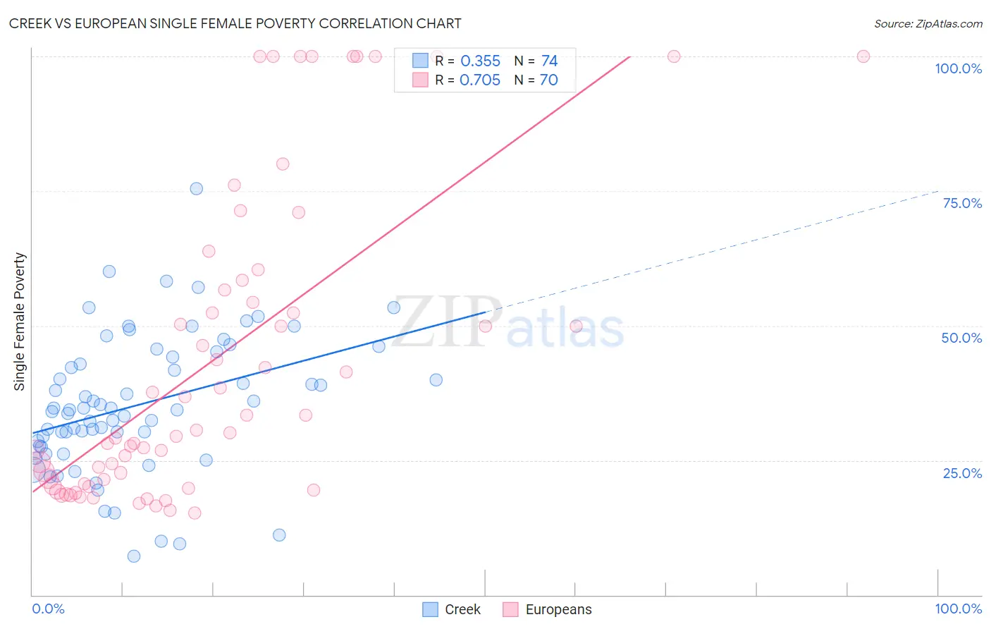 Creek vs European Single Female Poverty