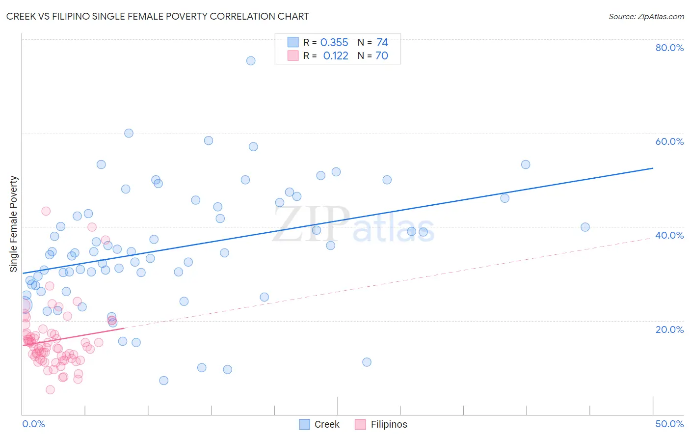 Creek vs Filipino Single Female Poverty