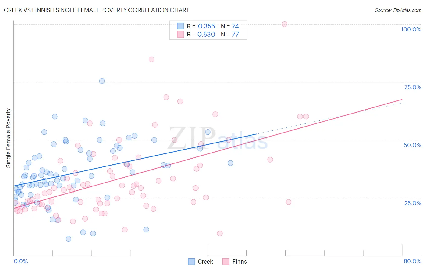 Creek vs Finnish Single Female Poverty