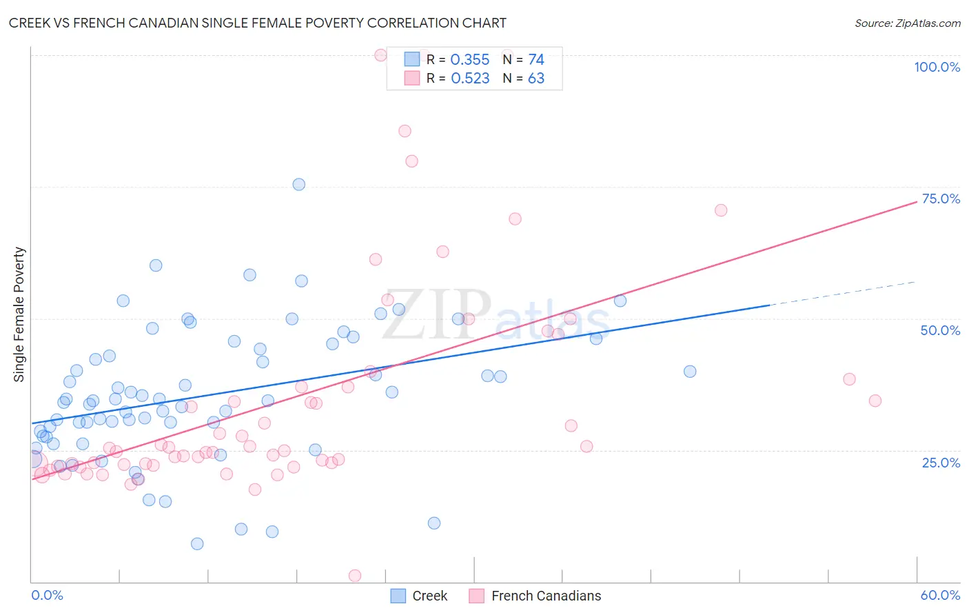 Creek vs French Canadian Single Female Poverty