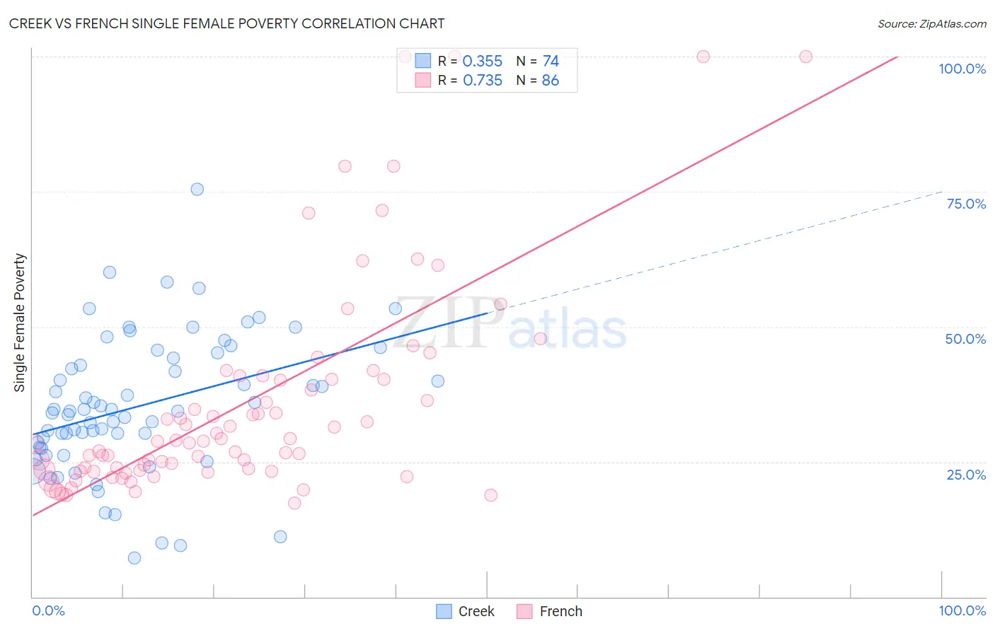 Creek vs French Single Female Poverty