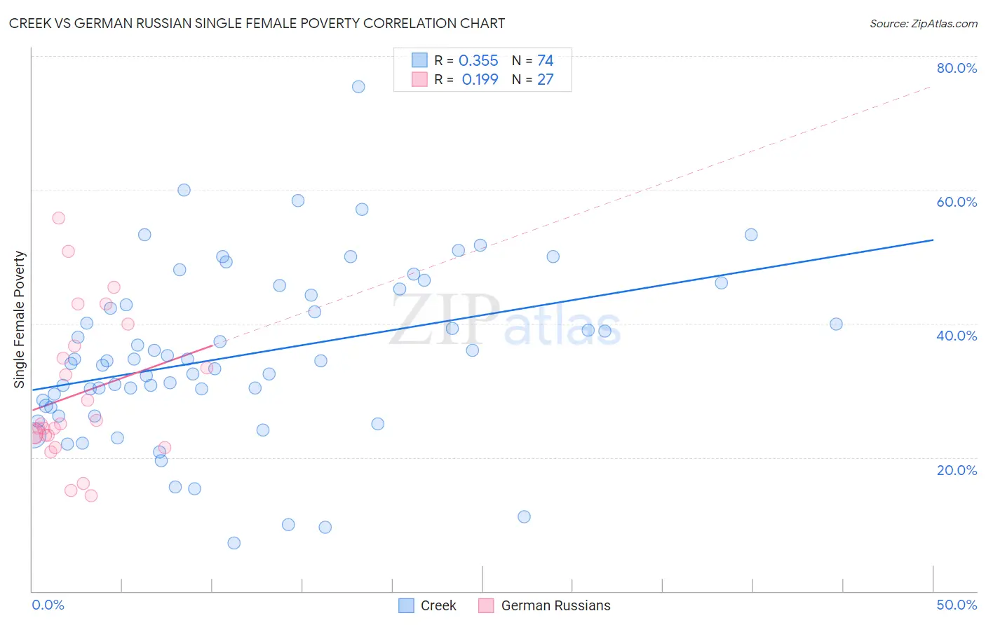 Creek vs German Russian Single Female Poverty