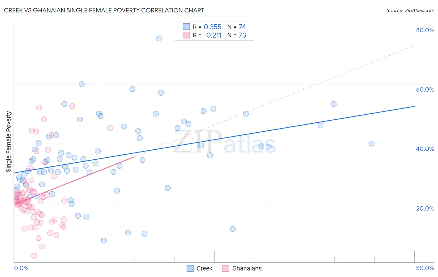 Creek vs Ghanaian Single Female Poverty