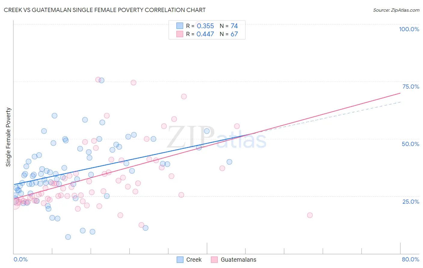 Creek vs Guatemalan Single Female Poverty