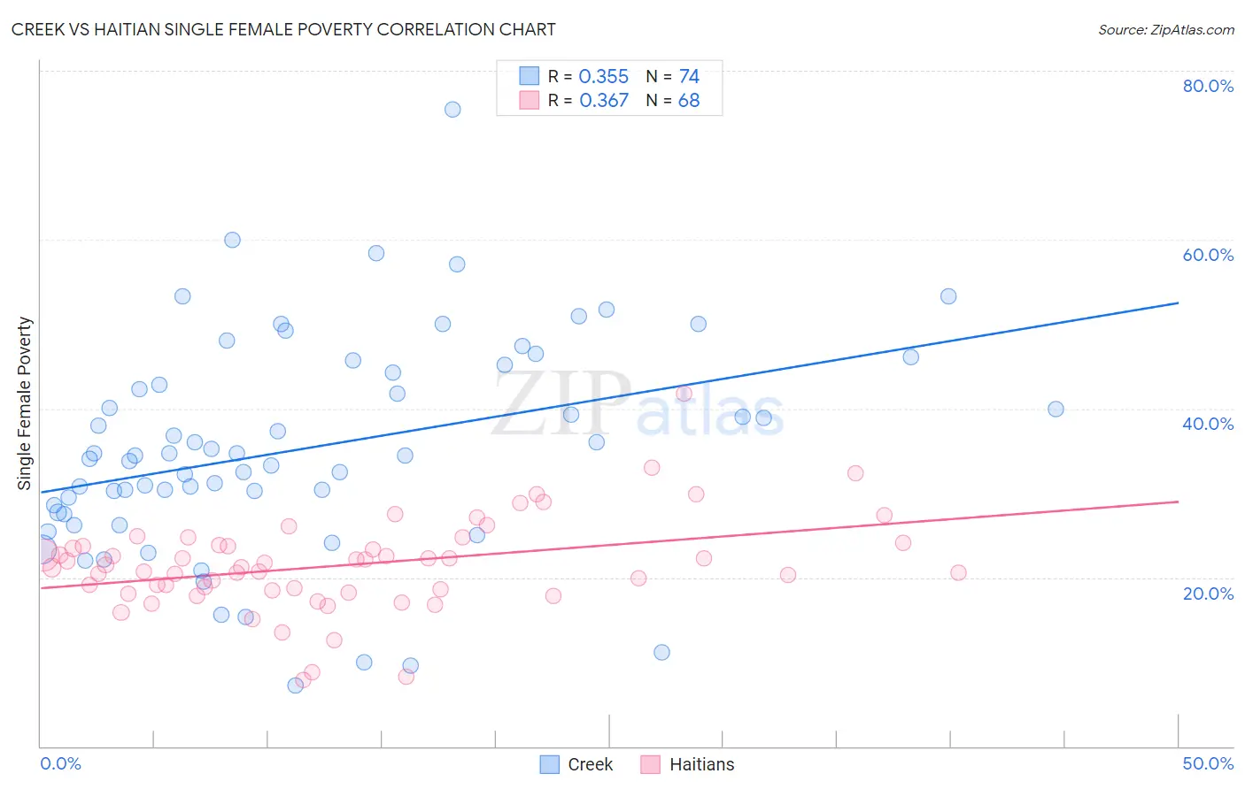 Creek vs Haitian Single Female Poverty