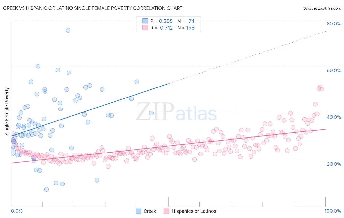 Creek vs Hispanic or Latino Single Female Poverty