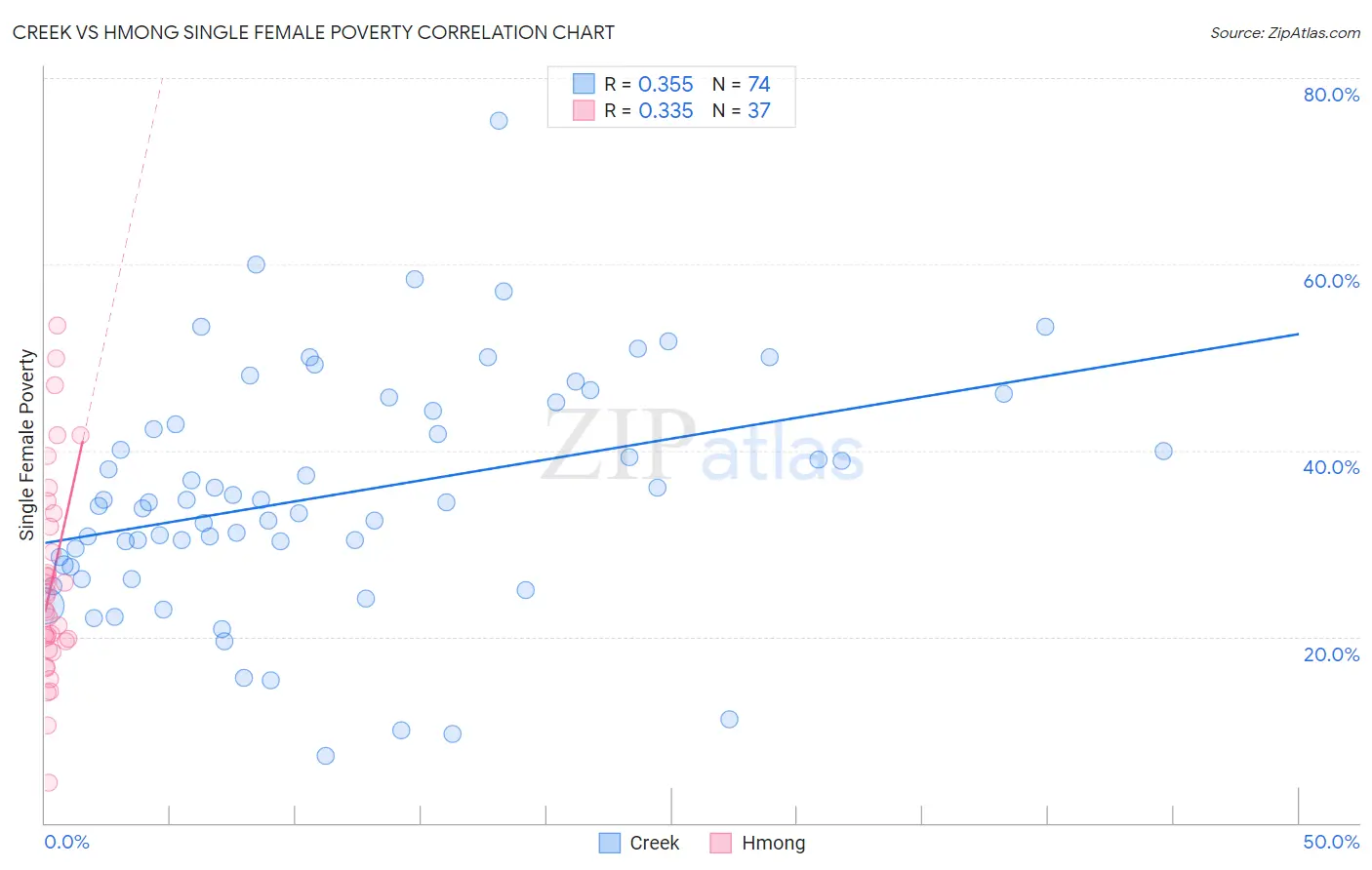 Creek vs Hmong Single Female Poverty