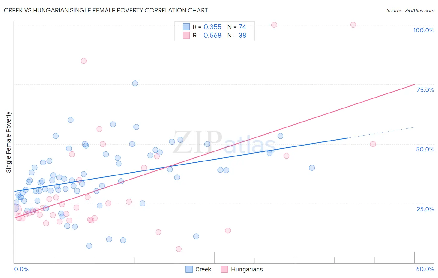 Creek vs Hungarian Single Female Poverty