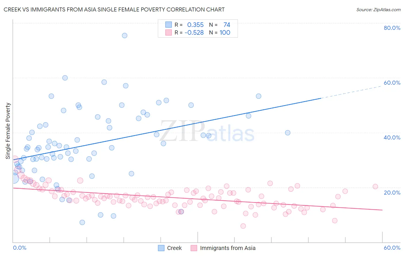 Creek vs Immigrants from Asia Single Female Poverty