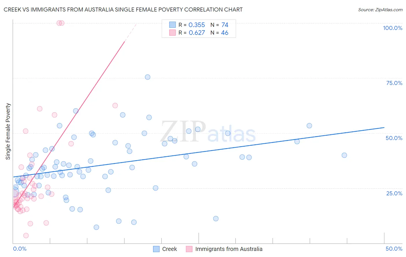 Creek vs Immigrants from Australia Single Female Poverty