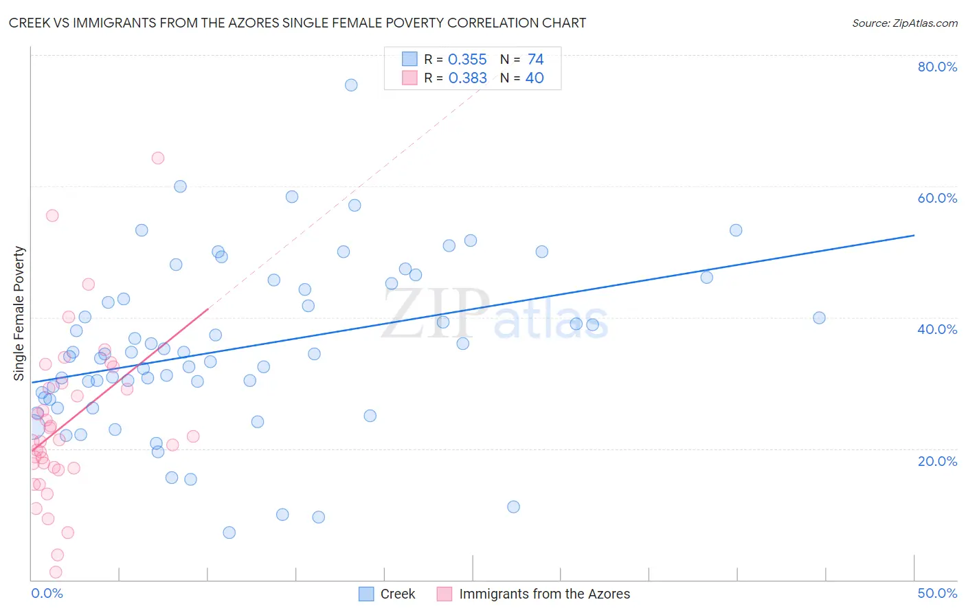 Creek vs Immigrants from the Azores Single Female Poverty