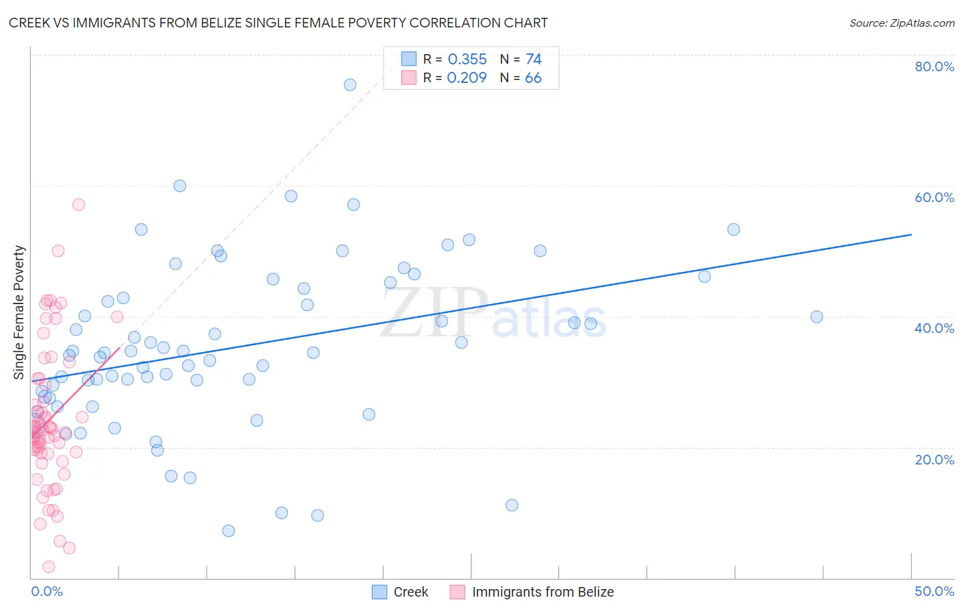 Creek vs Immigrants from Belize Single Female Poverty