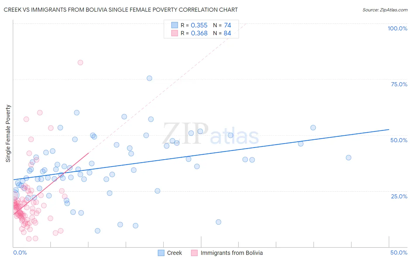 Creek vs Immigrants from Bolivia Single Female Poverty