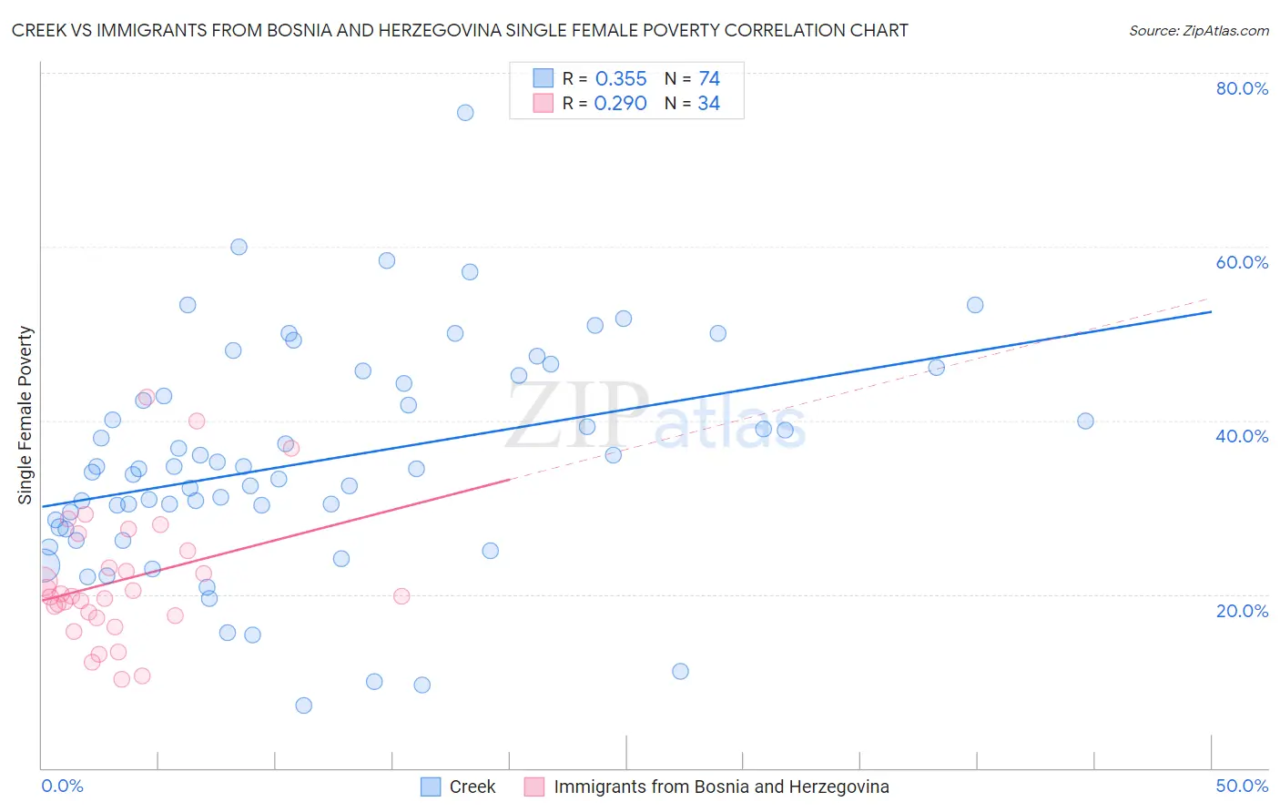 Creek vs Immigrants from Bosnia and Herzegovina Single Female Poverty