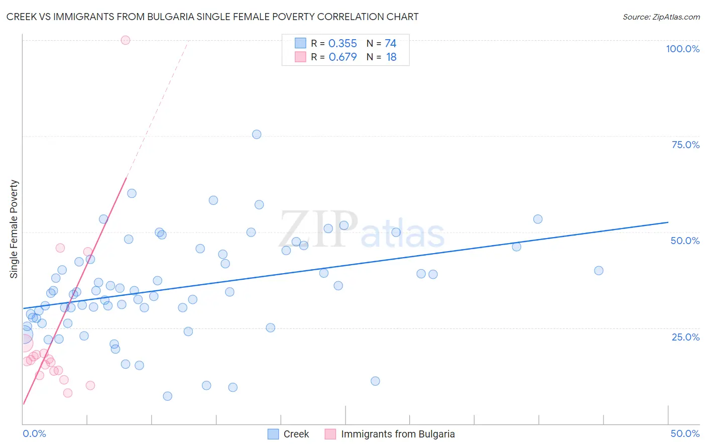 Creek vs Immigrants from Bulgaria Single Female Poverty