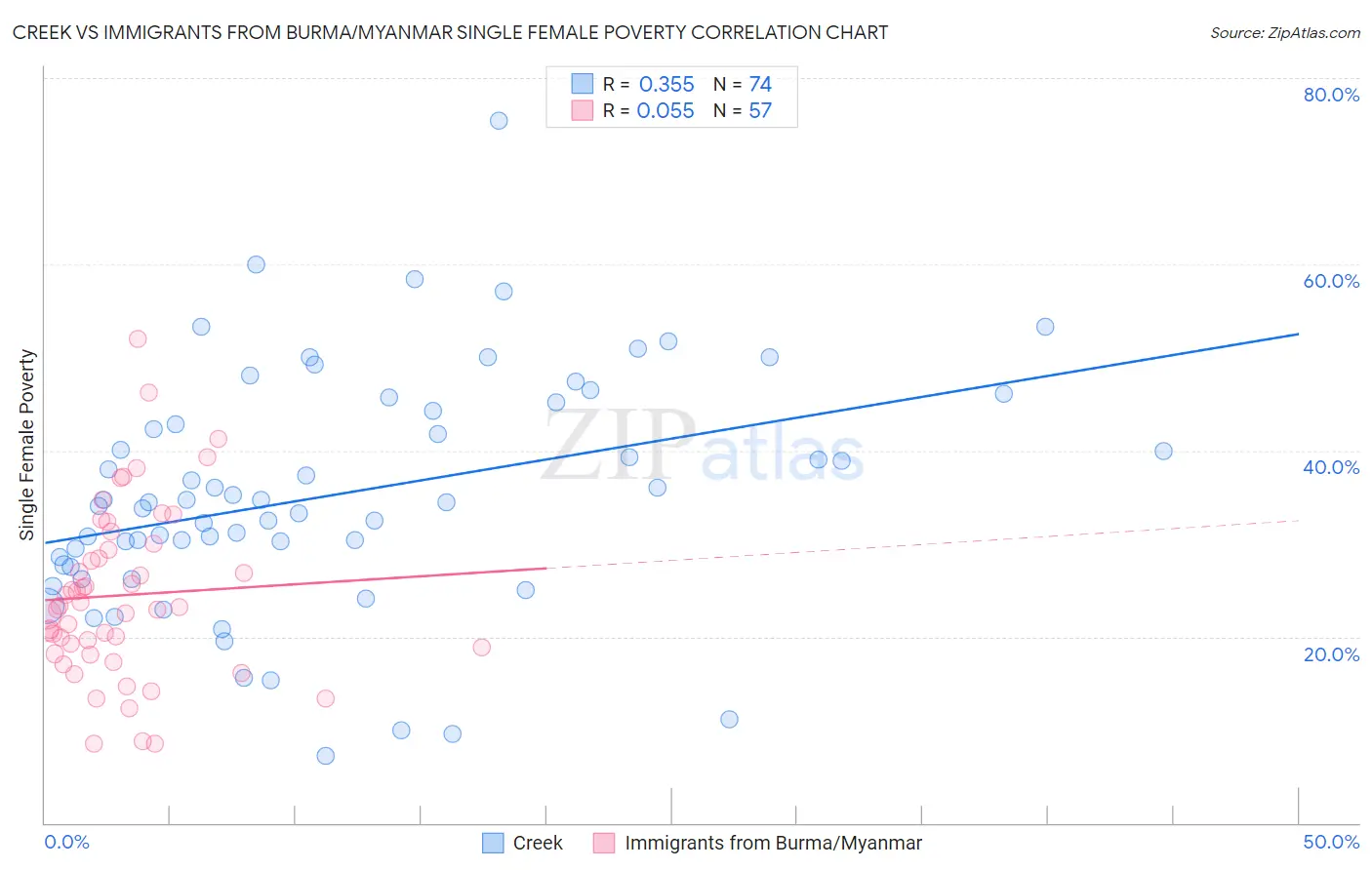 Creek vs Immigrants from Burma/Myanmar Single Female Poverty