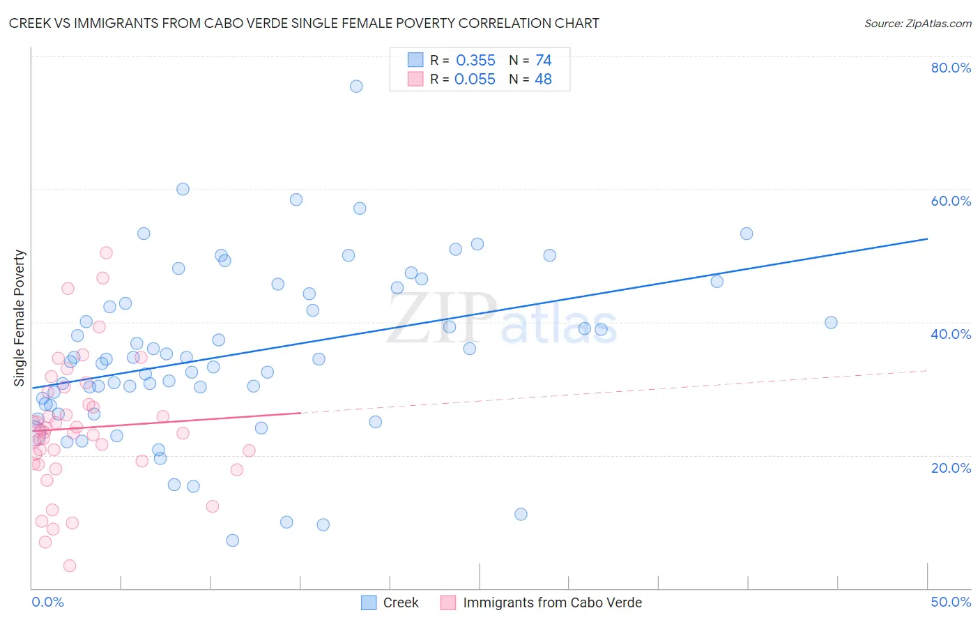 Creek vs Immigrants from Cabo Verde Single Female Poverty