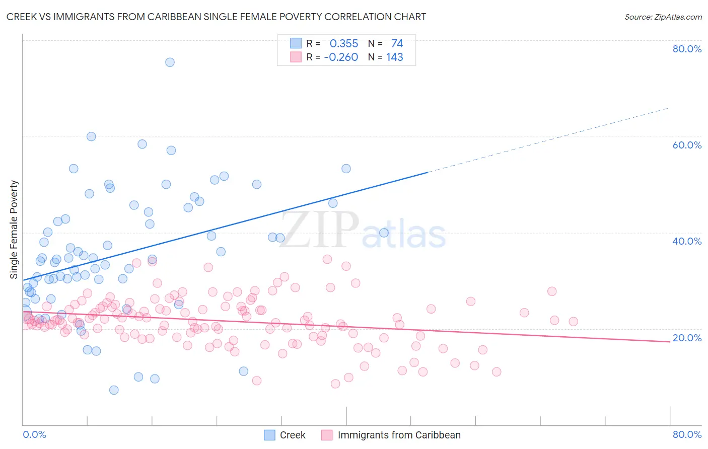 Creek vs Immigrants from Caribbean Single Female Poverty