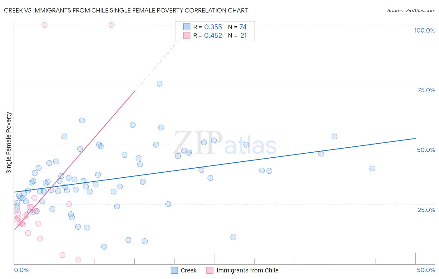 Creek vs Immigrants from Chile Single Female Poverty