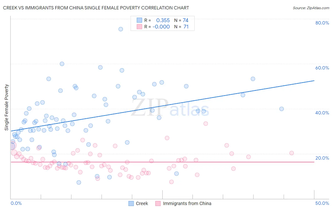 Creek vs Immigrants from China Single Female Poverty