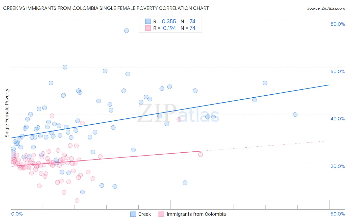 Creek vs Immigrants from Colombia Single Female Poverty
