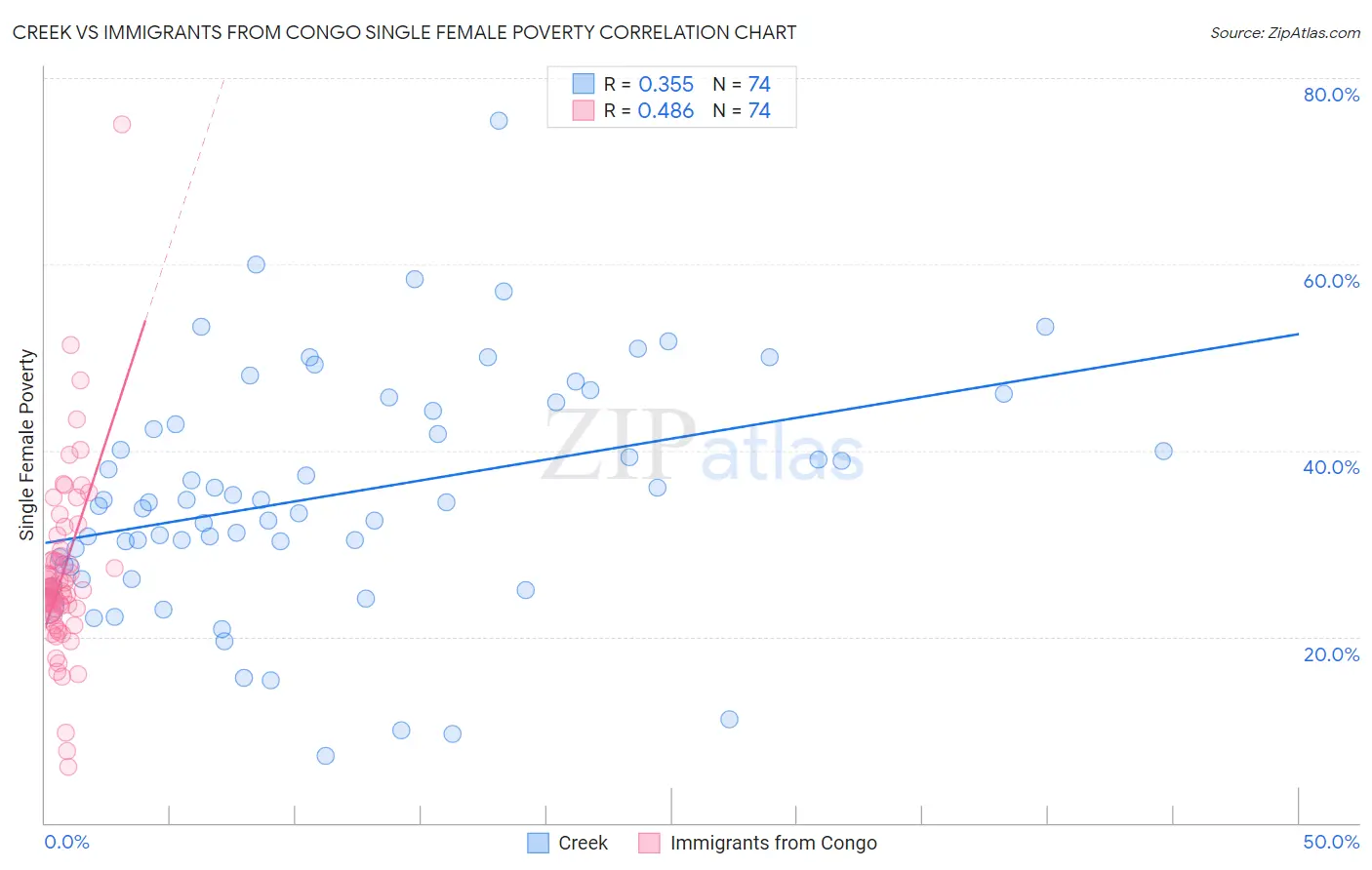 Creek vs Immigrants from Congo Single Female Poverty