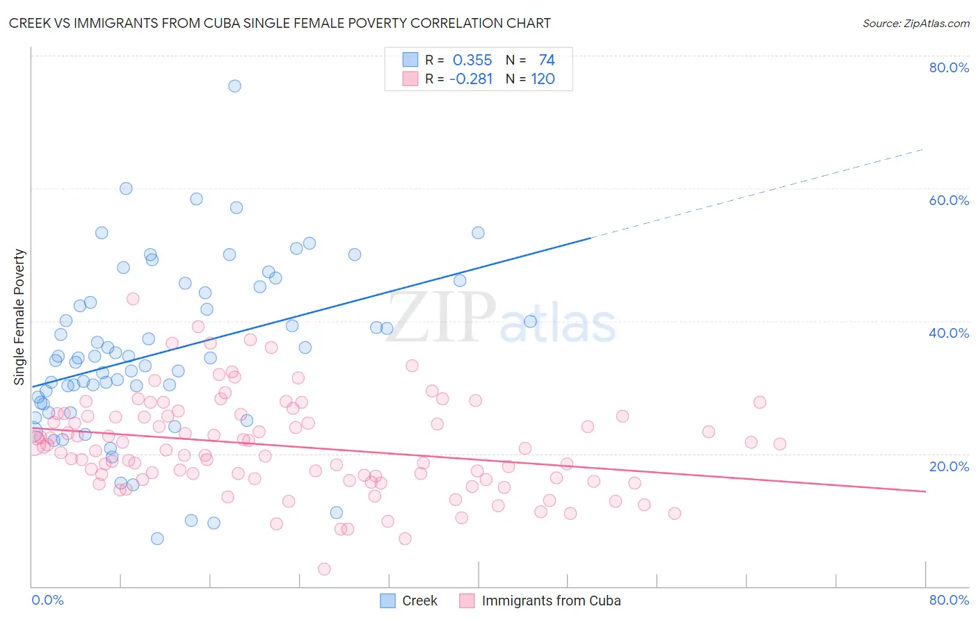 Creek vs Immigrants from Cuba Single Female Poverty