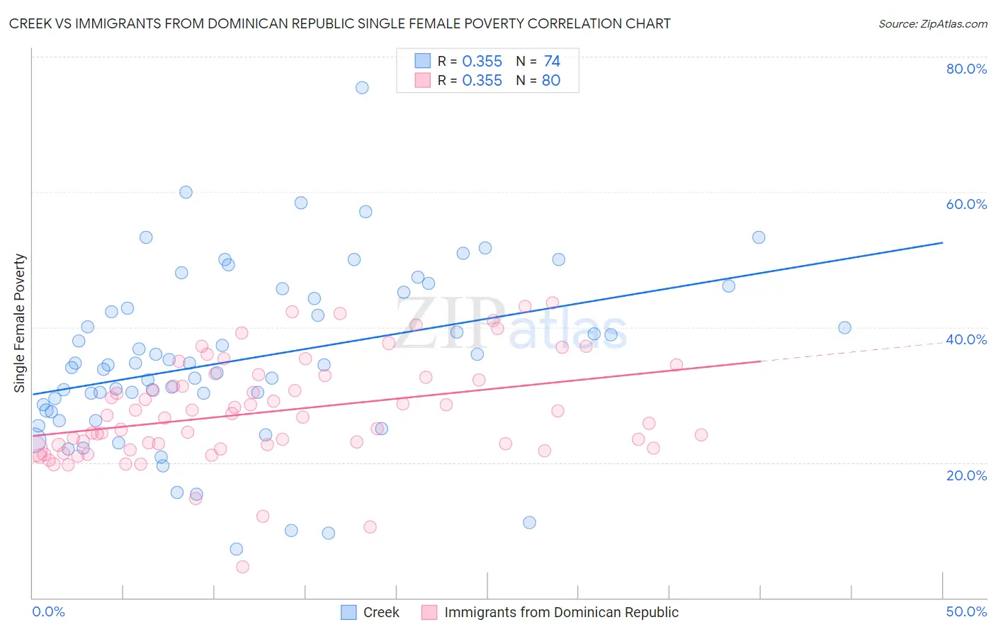 Creek vs Immigrants from Dominican Republic Single Female Poverty