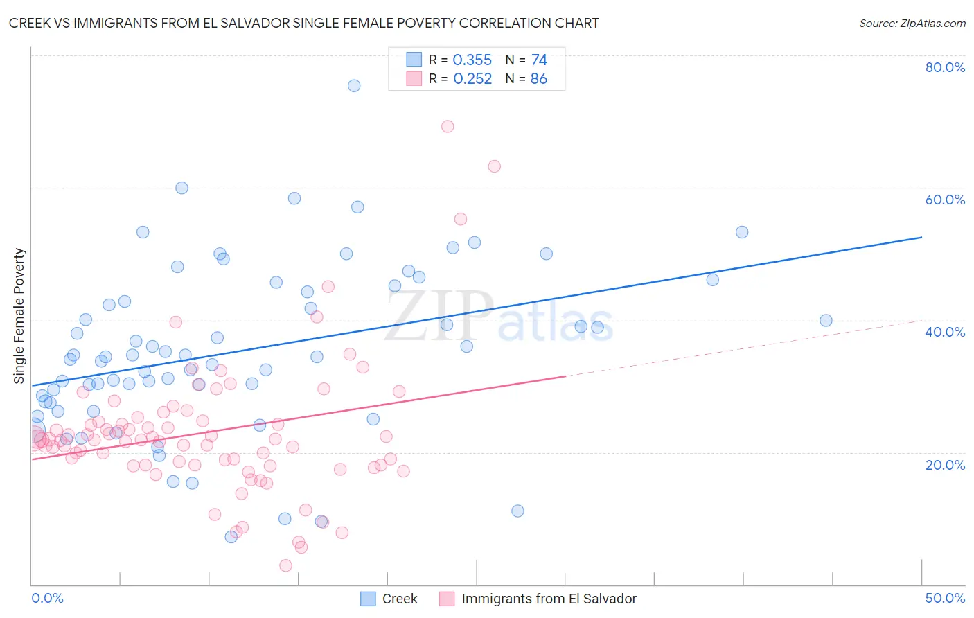 Creek vs Immigrants from El Salvador Single Female Poverty