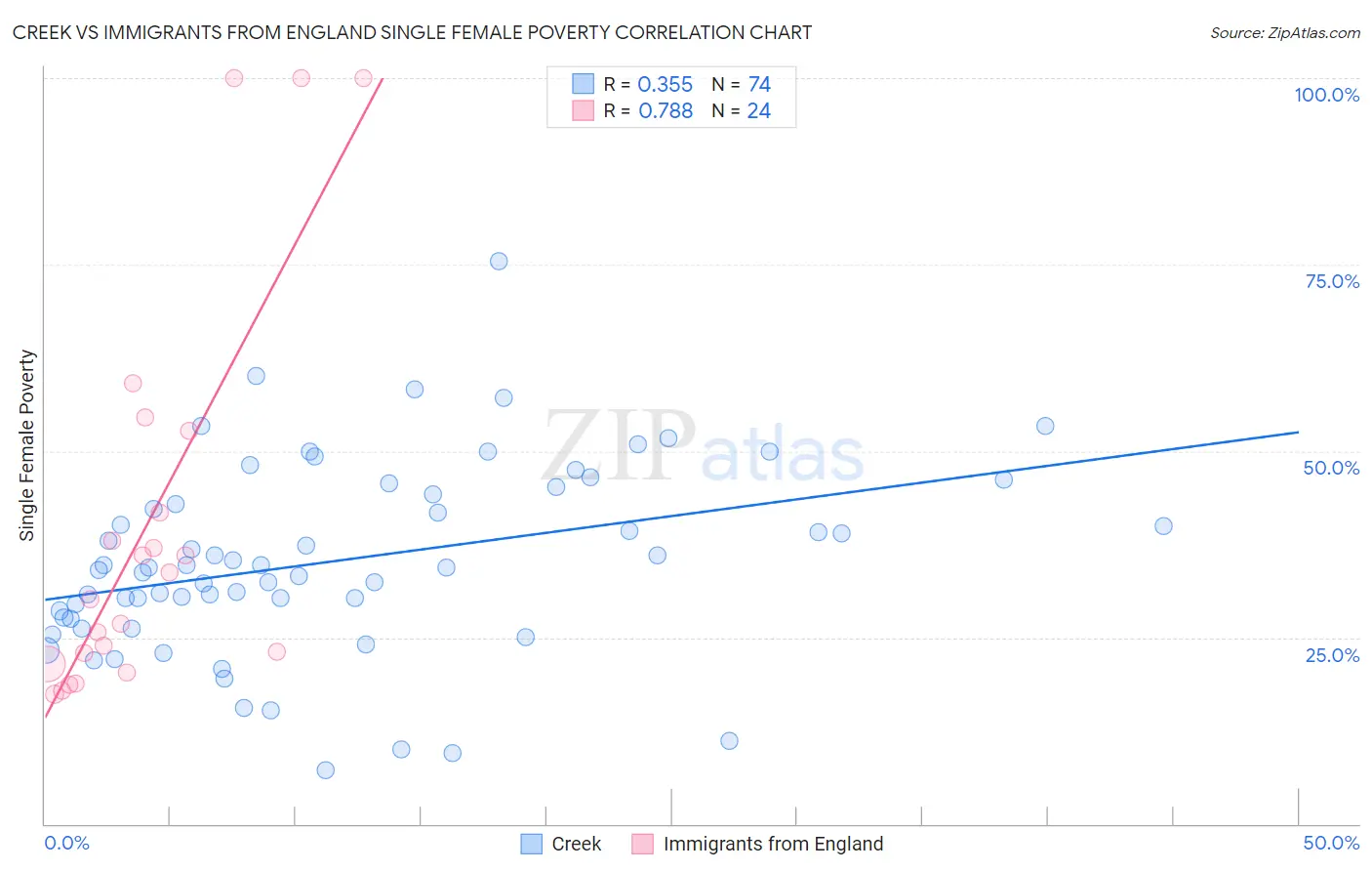 Creek vs Immigrants from England Single Female Poverty