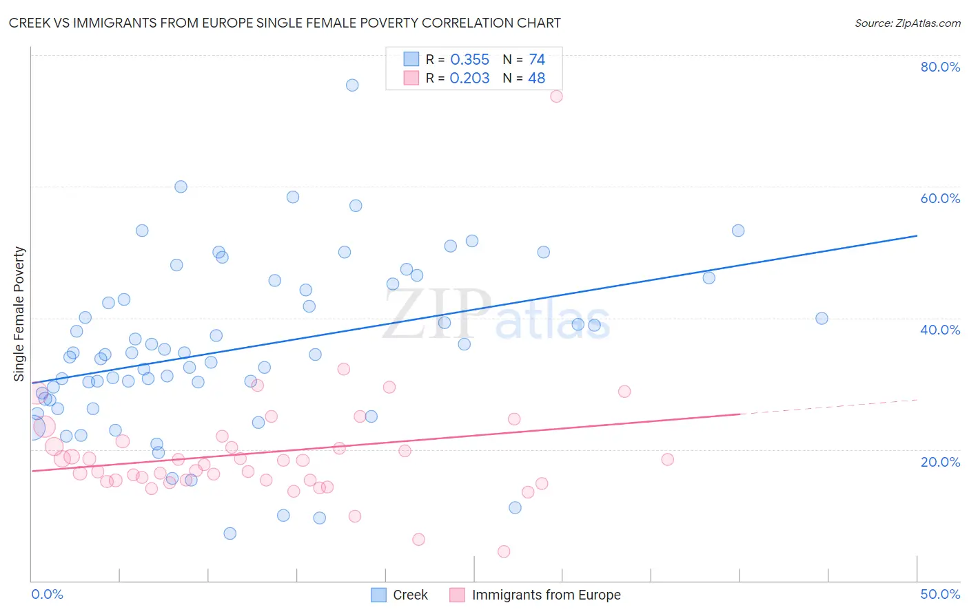 Creek vs Immigrants from Europe Single Female Poverty