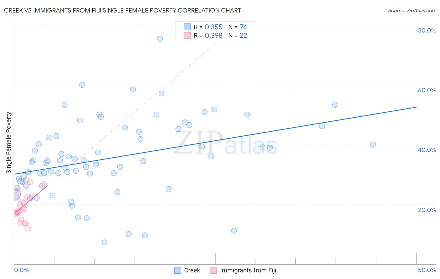 Creek vs Immigrants from Fiji Single Female Poverty